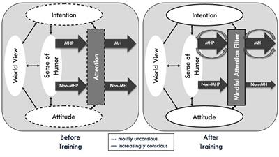 A lighthearted approach to mindfulness: development and evaluation of a humor-enriched mindfulness-based program in a randomized trial